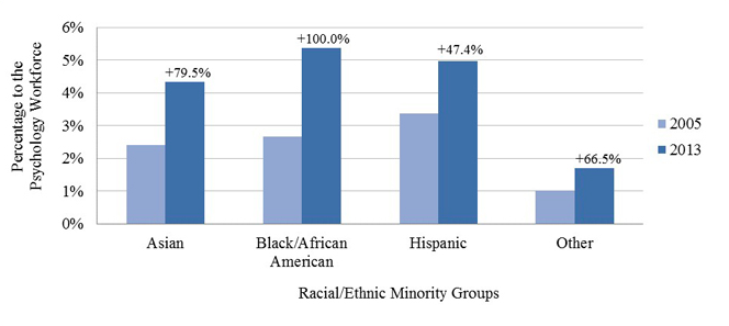 Lack of Therapists of Color