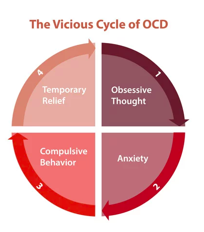 OBSESSIVE COMPULSIVE DISORDER