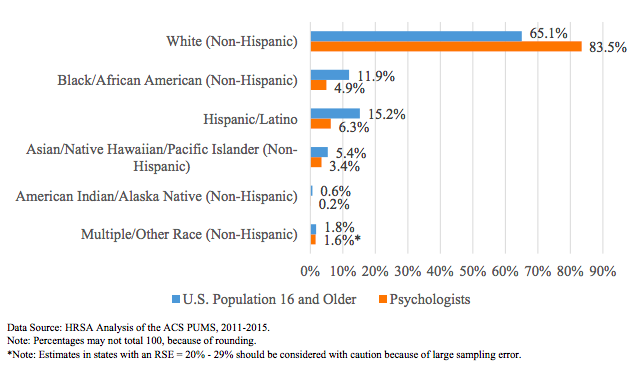 Lack of Therapists of Color