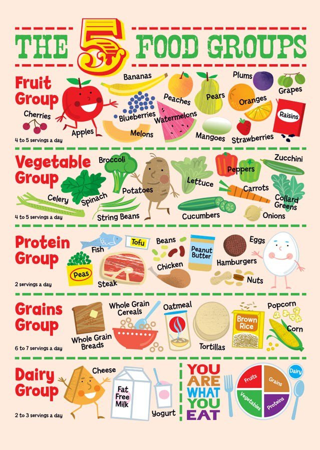 The 5 food groups and cartoon characters for each.