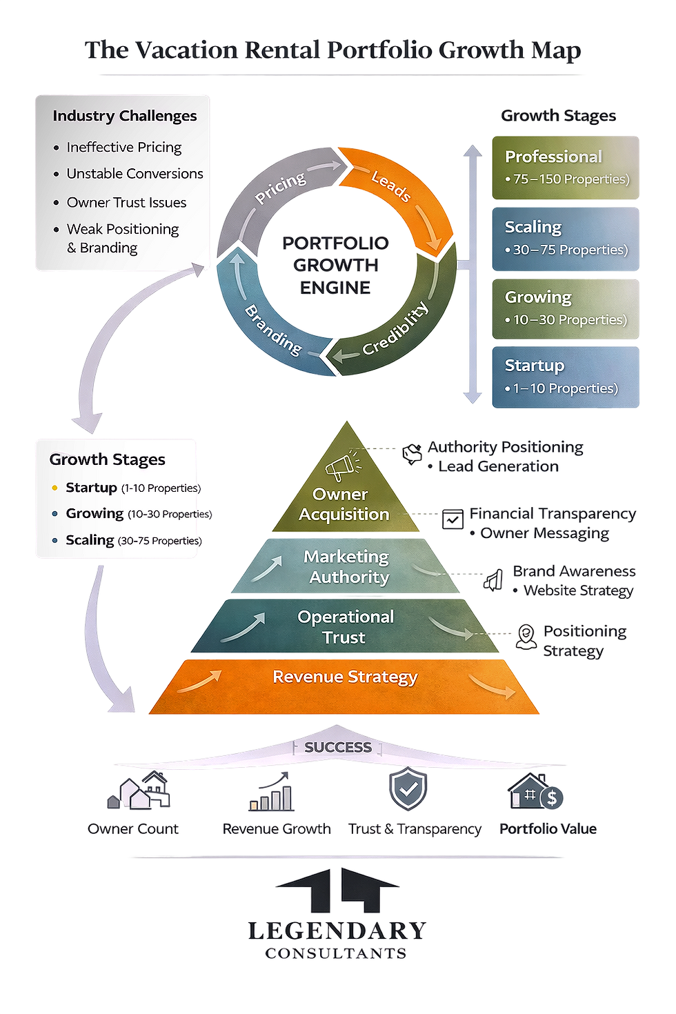 Vacation rental Full Spectrum Growth strategy framework