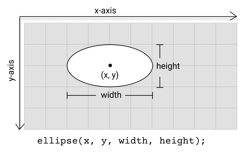 a graphic representation of the x-y axis and the height and width of an ellipse made with code.