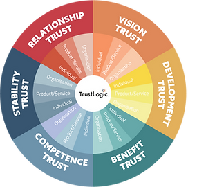 TrustLogic Drives most of Your NPS and Loyalty