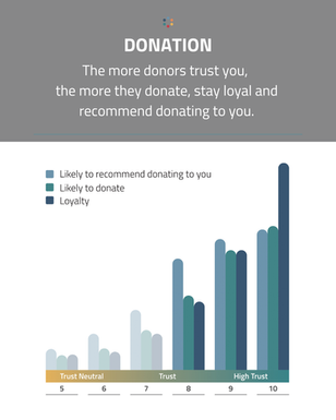 Trust and how it motivates donors to donate more, stay loyal and recommend donating to you.