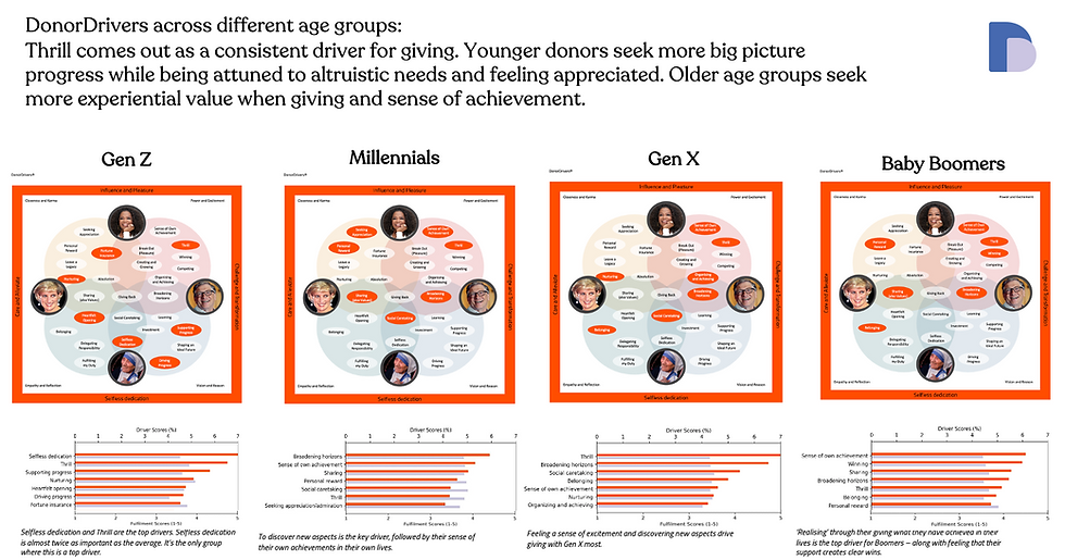 Donor segmentation showing different donor motivations for giving