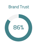 TrustLogic Brand Trust Effect.png