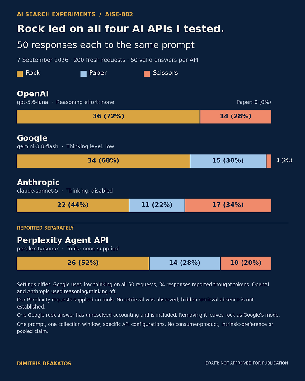 Horizontal stacked bar chart on a navy background showing rock, paper and scissors counts from 50 responses each on four AI APIs. OpenAI gpt-5.6-luna: 36 rock, 0 paper, 14 scissors. Google gemini-3.8-flash: 34 rock, 15 paper, 1 scissors. Anthropic claude-sonnet-5: 22 rock, 11 paper, 17 scissors. Below a divider marked reported separately, Perplexity Agent API perplexity/sonar: 26 rock, 14 paper, 10 scissors. Rock is the largest segment in every bar.