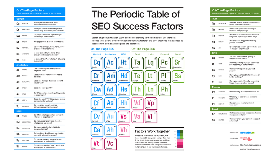 The SEO periodic table that Search Engine Land published in 2017