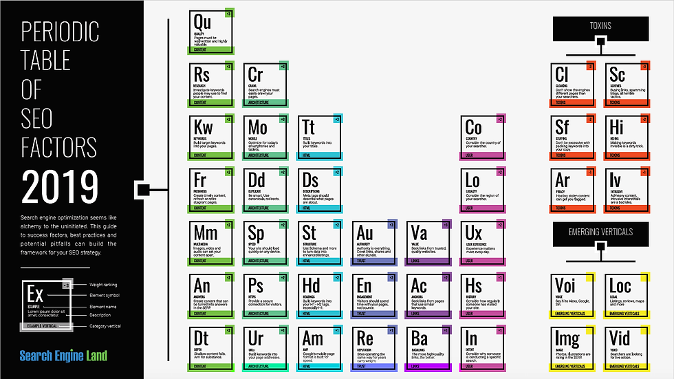 The SEO periodic table that Search Engine Land published in 2019