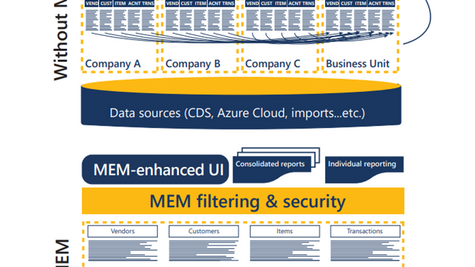 Handling Multiple Companies and Entities inside Business Central (BC)