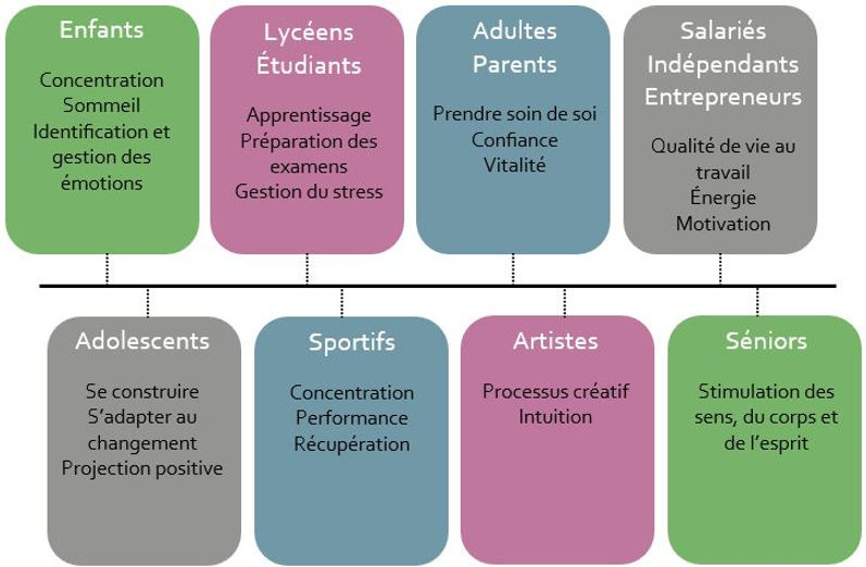 Qui peut avoir recours à la sophrologie