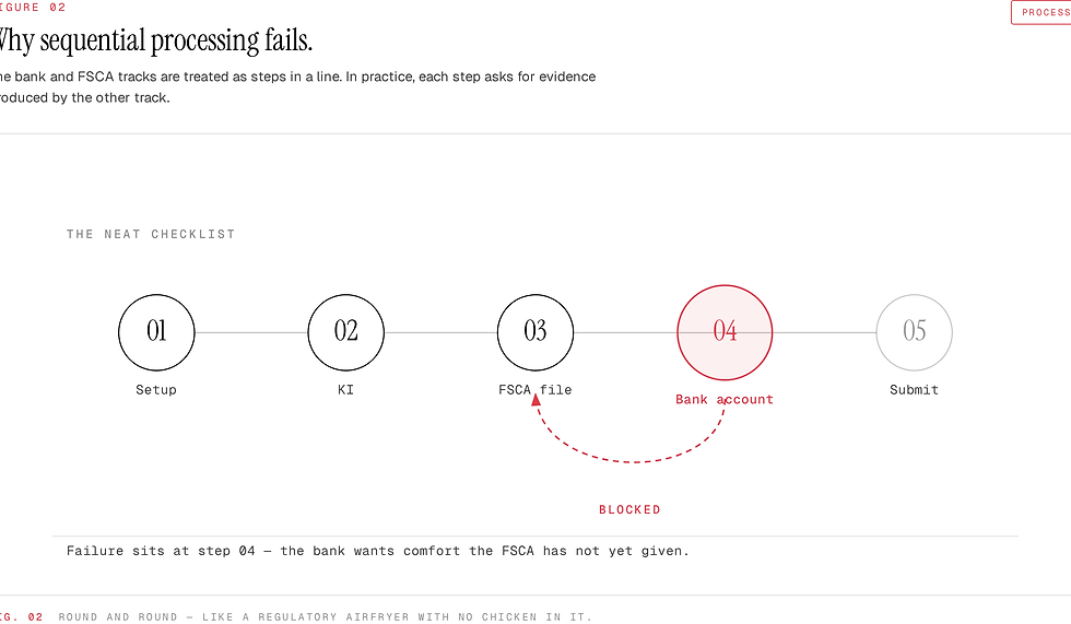 Figure 2: Why sequential processing fails — step 04 (bank account) blocks return to FSCA file.