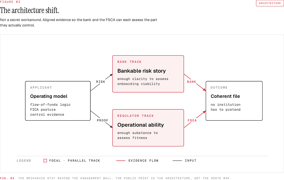 Figure 3: The architecture shift — applicant evidence flows to both bank and FSCA tracks in parallel.
