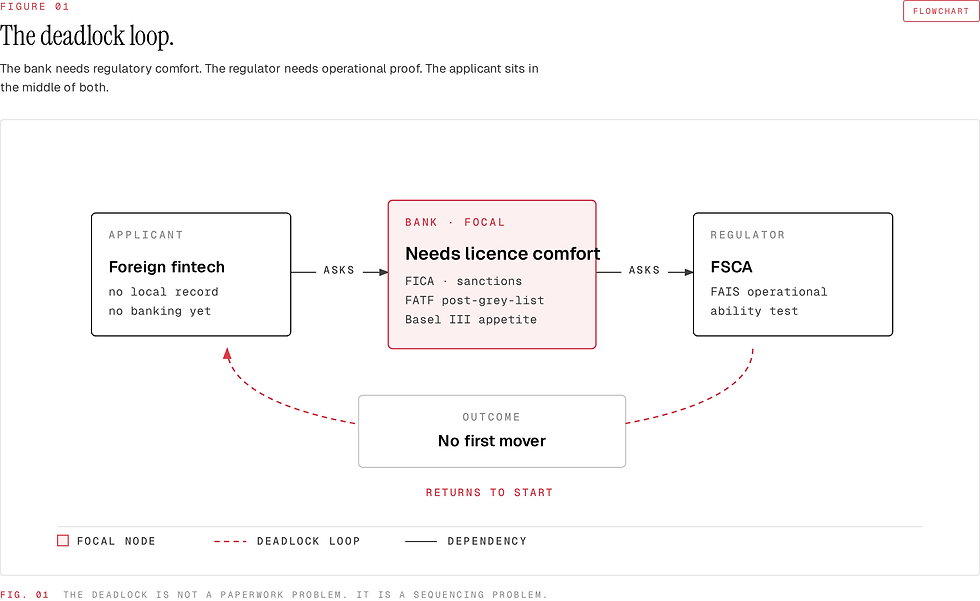 Figure 1: The deadlock loop — bank needs regulatory comfort, regulator needs operational proof, applicant sits between both.