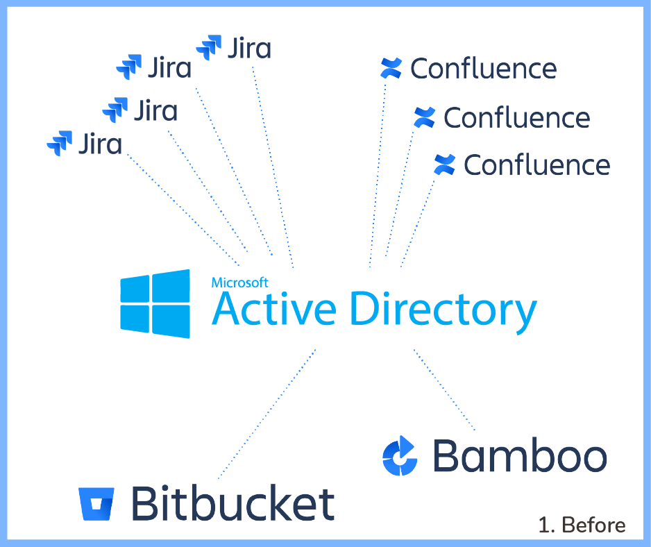 An Active Directory connected to 4 Jira instances, 3 Confluences, 1 Bitbucket and 1 Bamboo