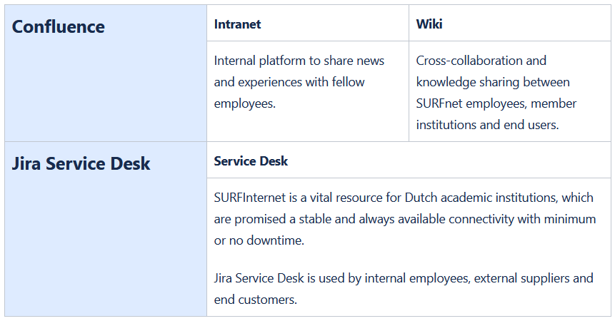 Project scope of the Crowd migration to SSO