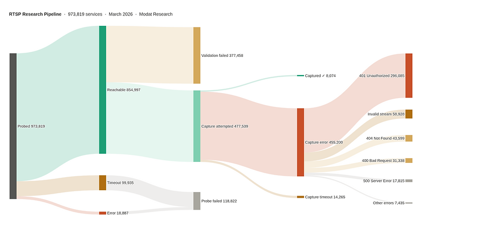 RTSP Research Pipeline Modat