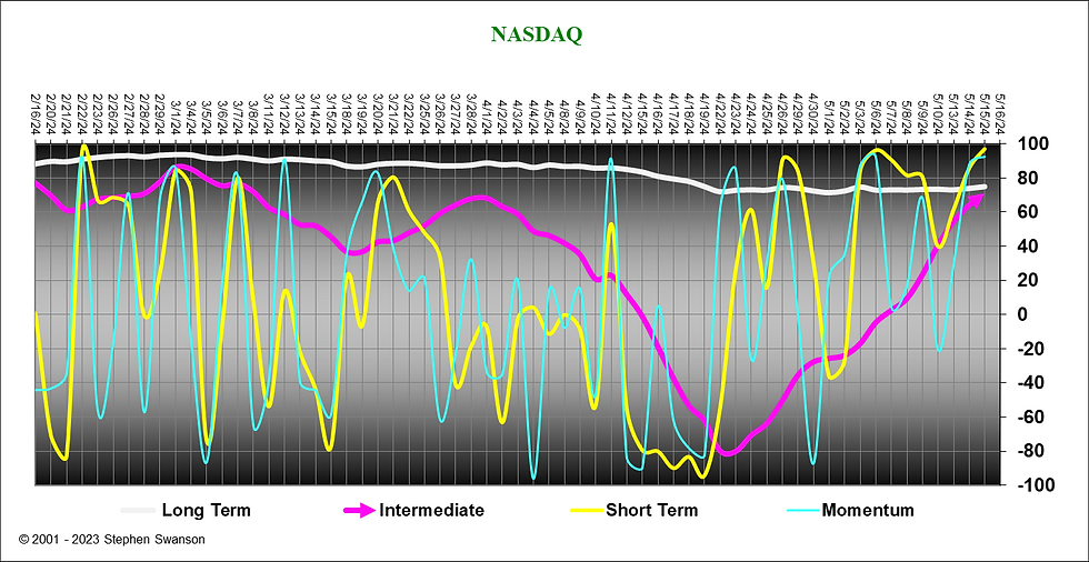 Market Forecast Chart - Power of Intermediate low