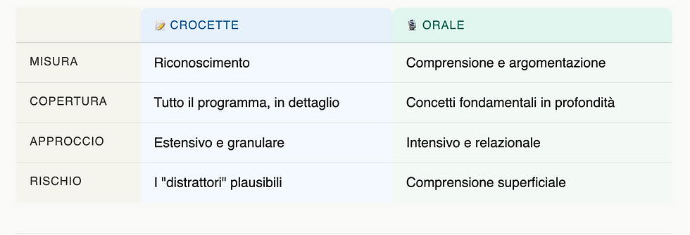 esame a crocette