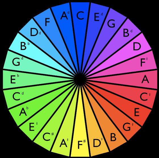 The Neutral and Double Neutral Scales