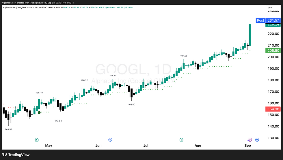Google Daily Stock Chart