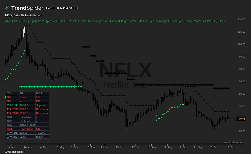 NFLX daily chart with ATA Ultimate Swing Algorithm V2; daily and dominant weekly downward bias, with the independent WS4 Down Trend stage ON