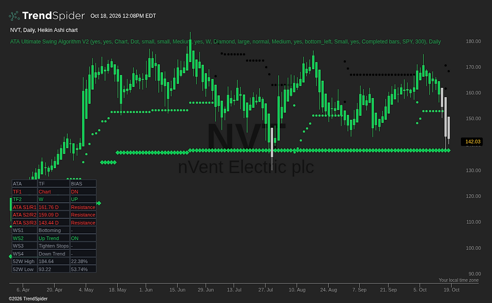 NVT daily chart with ATA Ultimate Swing Algorithm V2; daily downward bias, dominant weekly upward bias and separate weekly Up Trend stage ON