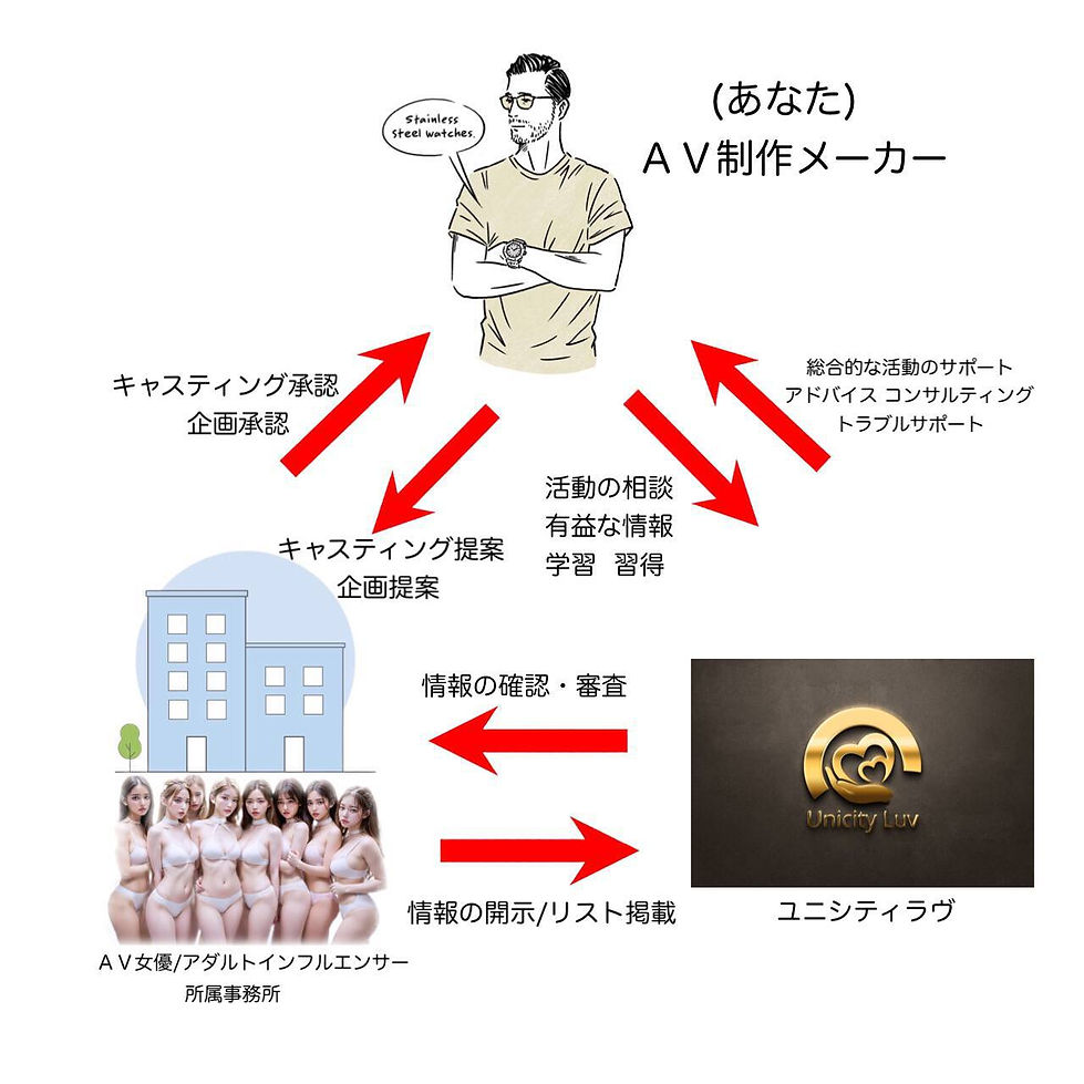 ユニシティラヴの仕組み