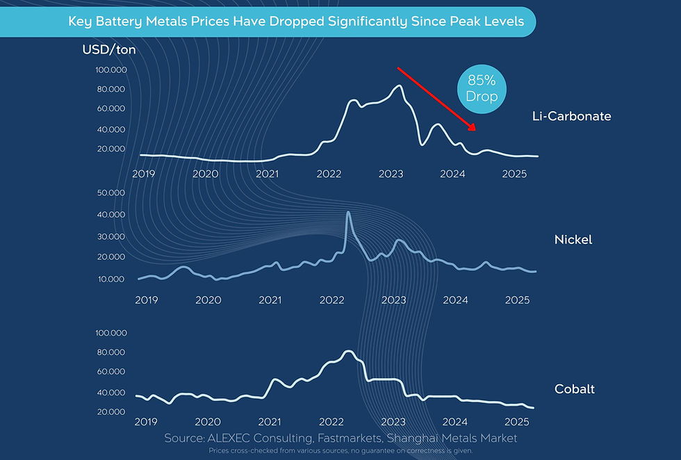 Prices of critical materials