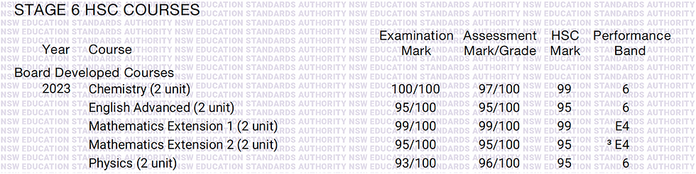 Above is a sample image of what the final HSC marks report issued by NESA looks like. For example, your final HSC mark for Chemistry is the average of the examination mark (HSC exam mark) and the assessment mark (school mark). This number is rounded up if the average is not an integer.