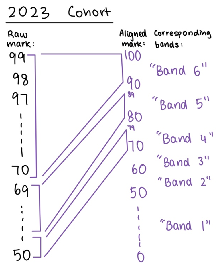 The raw exam marks are aligned into appropriate bands by “judges” from NESA