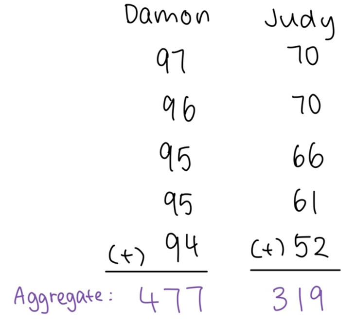 Taking the 10 best units, the individual marks are added up to form an aggregate after scaling.