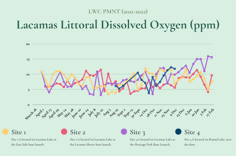 Lacamas Littoral Data - Dissolved Oxygen.png