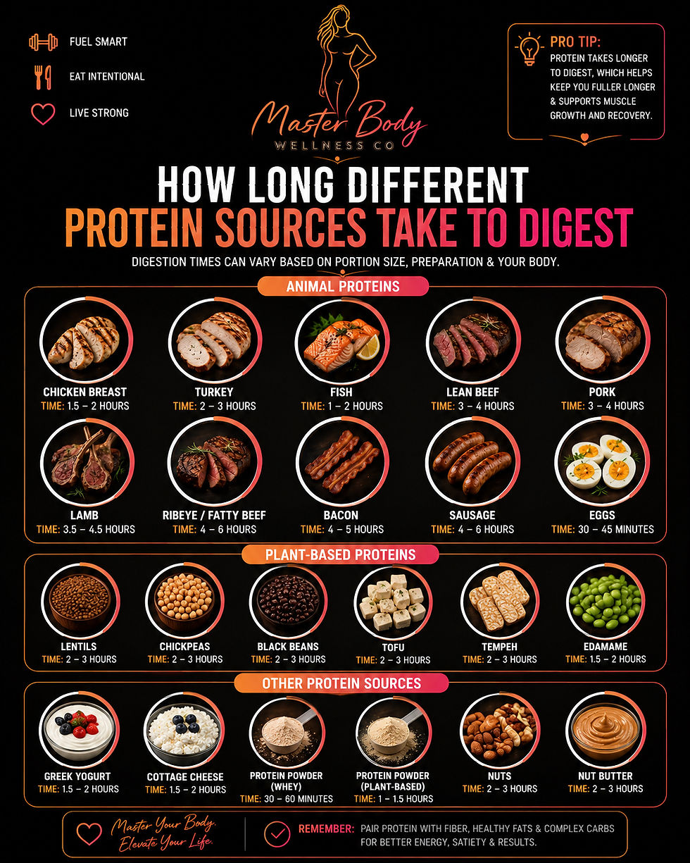 How Different Protein Sources Digest And Why It Matters for Your Fitness Goals