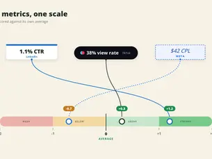 Three different platform metrics converted onto a single Creative Performance scale where 0 is average.