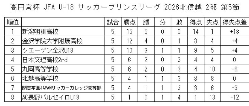 2部順位表 5節.jpg