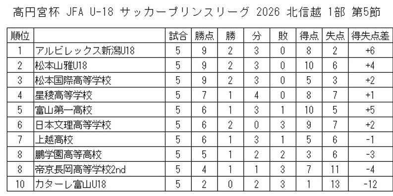1部順位表 5節.jpg