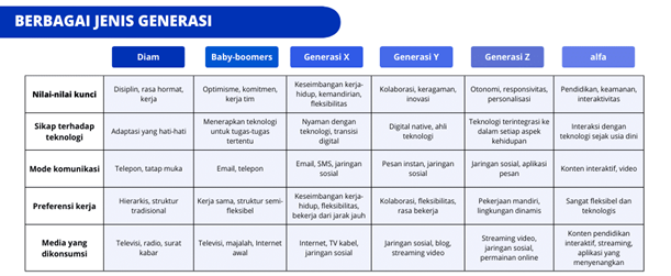 Sumber: https://blog.waalaxy.com/id/generasi-x-y-z/