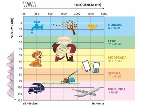 CADA VEZ MAIS PESSOAS EM TODO O MUNDO SOFREM COM ALGUM TIPO DE DIFICULDADE AUDITIVA
