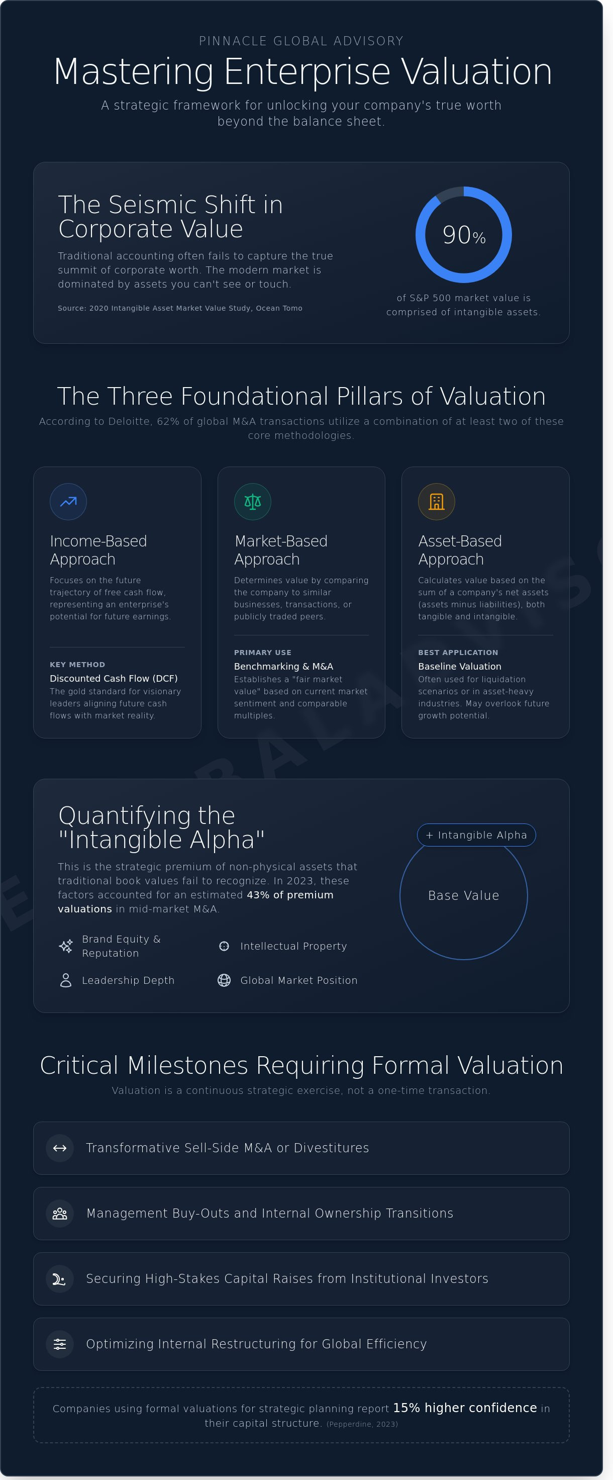 Valuation of a company