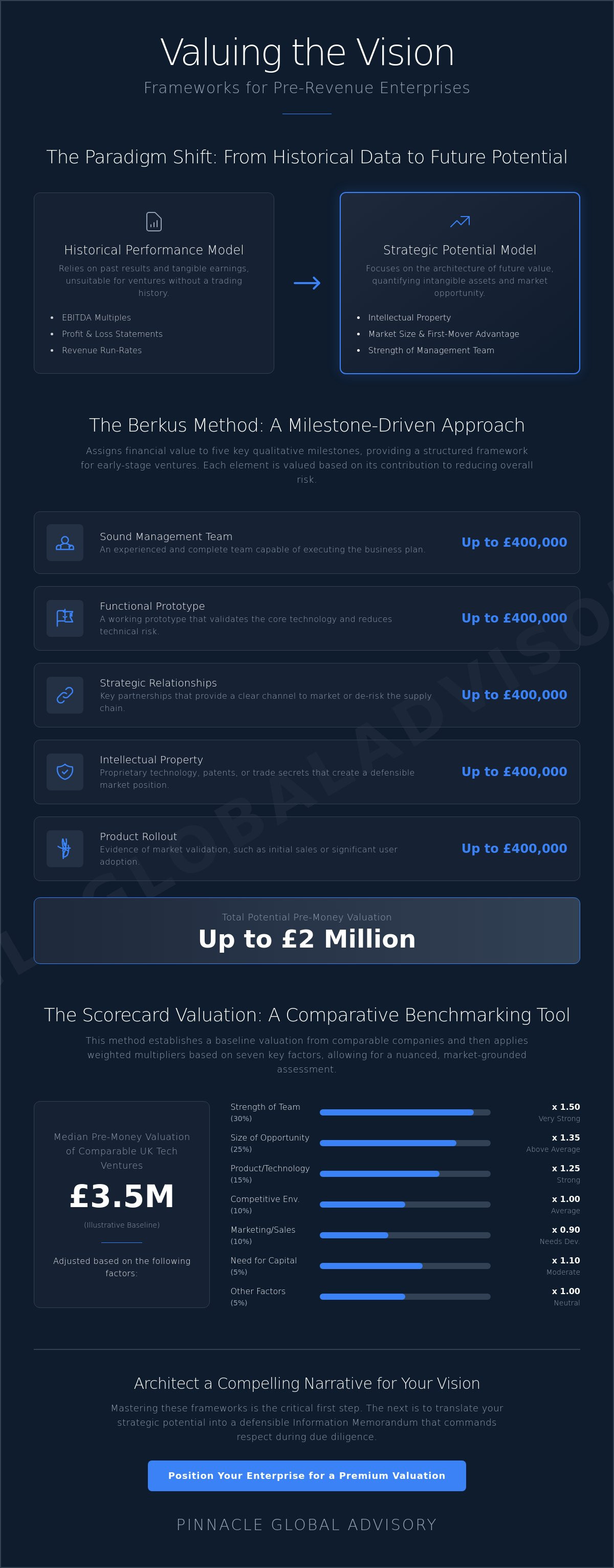 How to value a company with no revenue