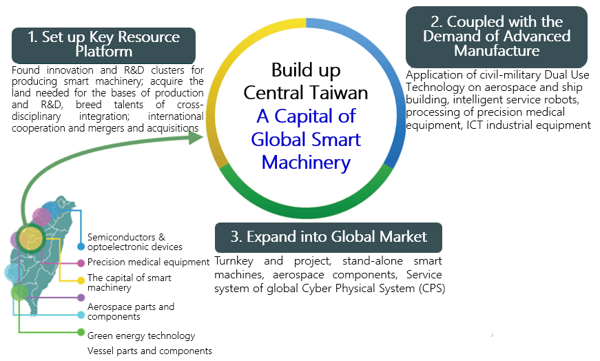 Taiwan's industrial clusters