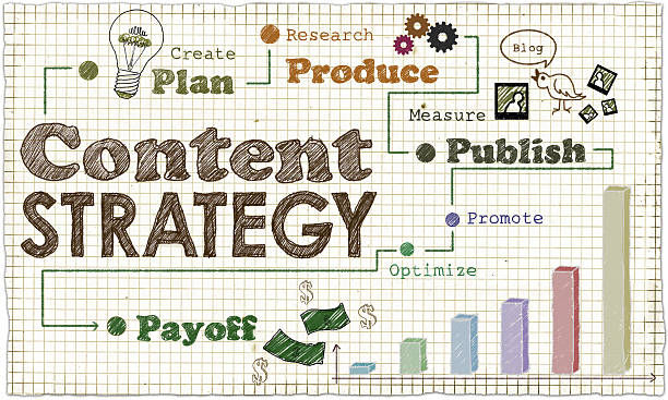 Content strategy flowchart illustrating the steps: Plan, Produce, Publish, and Payoff, with icons and arrows connecting each stage