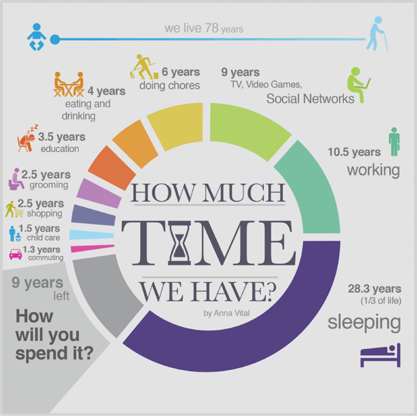 Note: The above time refers to the specific time people spend doing something, not the schedule stipulated by the social system. For example, people say that primary school lasts for 6 years, but pupils need to sleep, eat, play, and have holidays, so the actual class time and homework time are far less than 6 years. Finally, the average time primary school students receive education is 1-5 hours per working day, depending on the individual.
