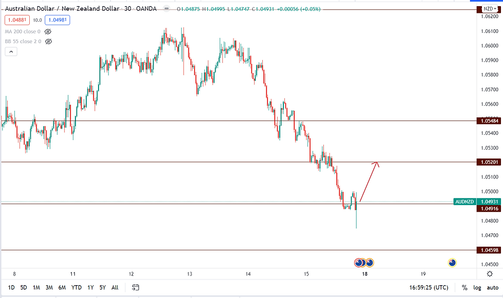AUDNZD Analysis