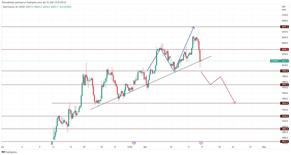Gold retrace towards ascending trend line support