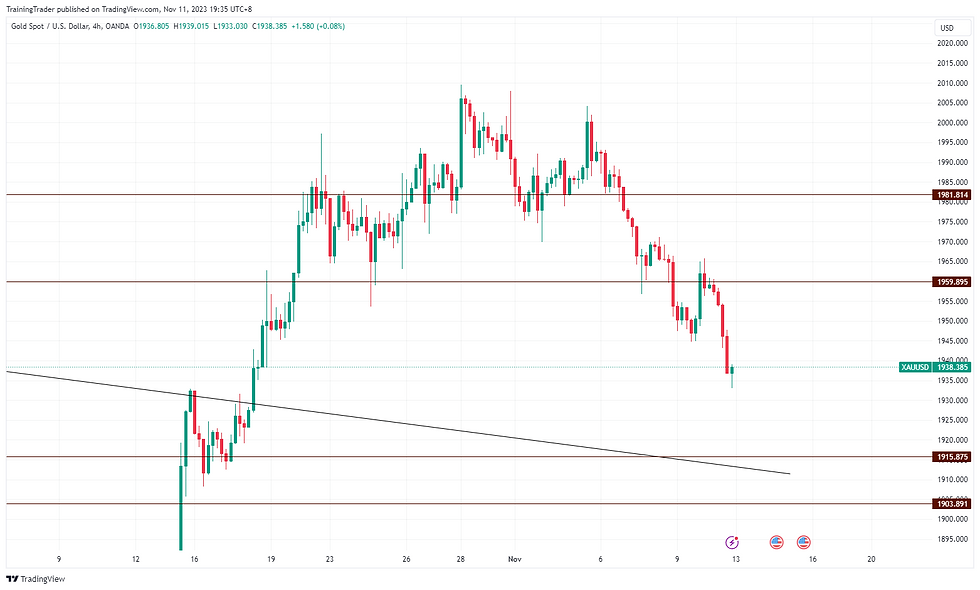 Gold price has begun to weaken