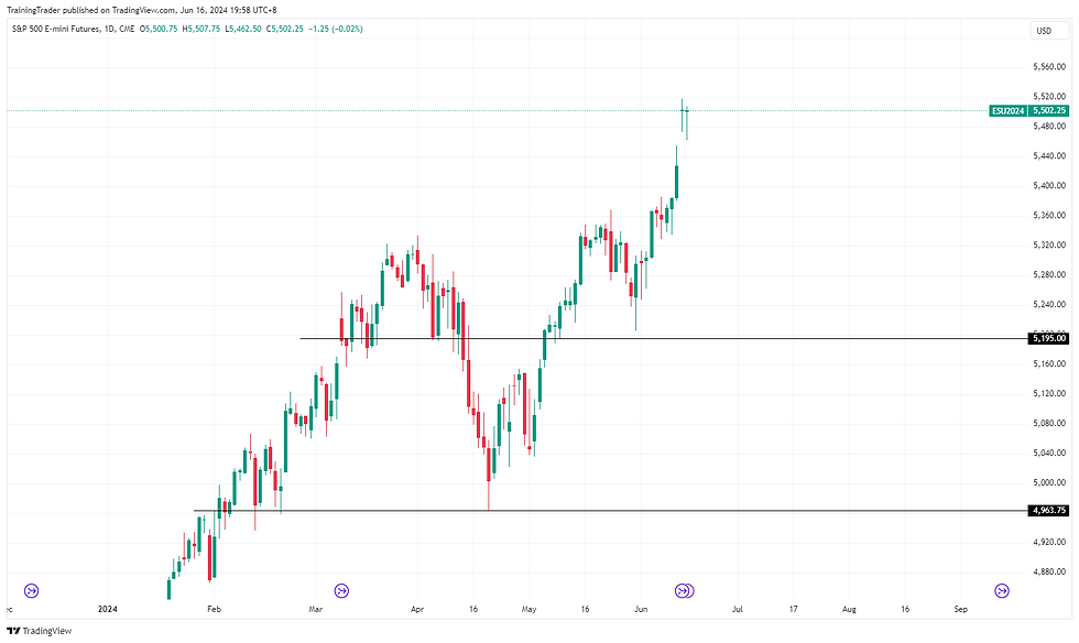 S&P500 extends to record high