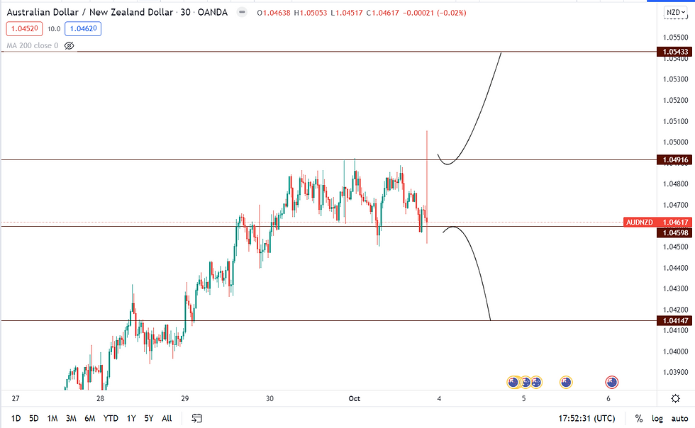 AUDNZD Analysis