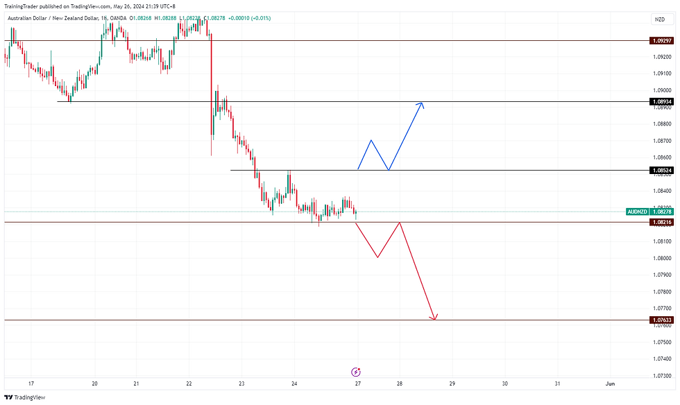 AUDNZD Analysis